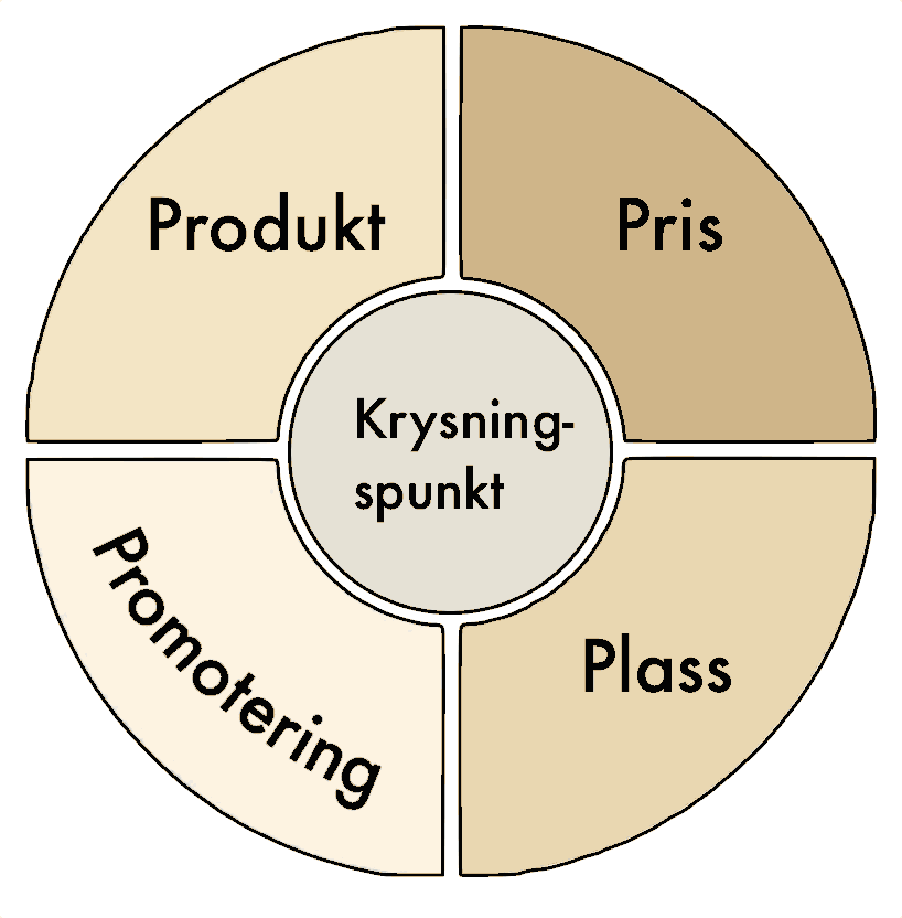 Grafisk fremstilling viser de fire P'enes (produkt, pris, plass, promotering) plass i forhold til en bedrifts plass i markedet